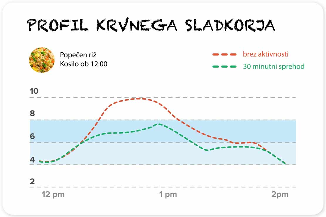 profil-sladkorja